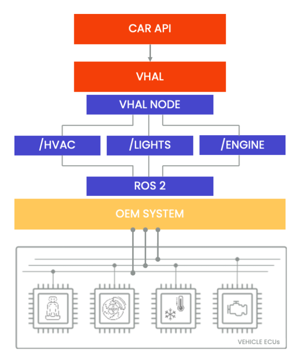 Connecting Android Automotive car API with OEM on top of ROS 2