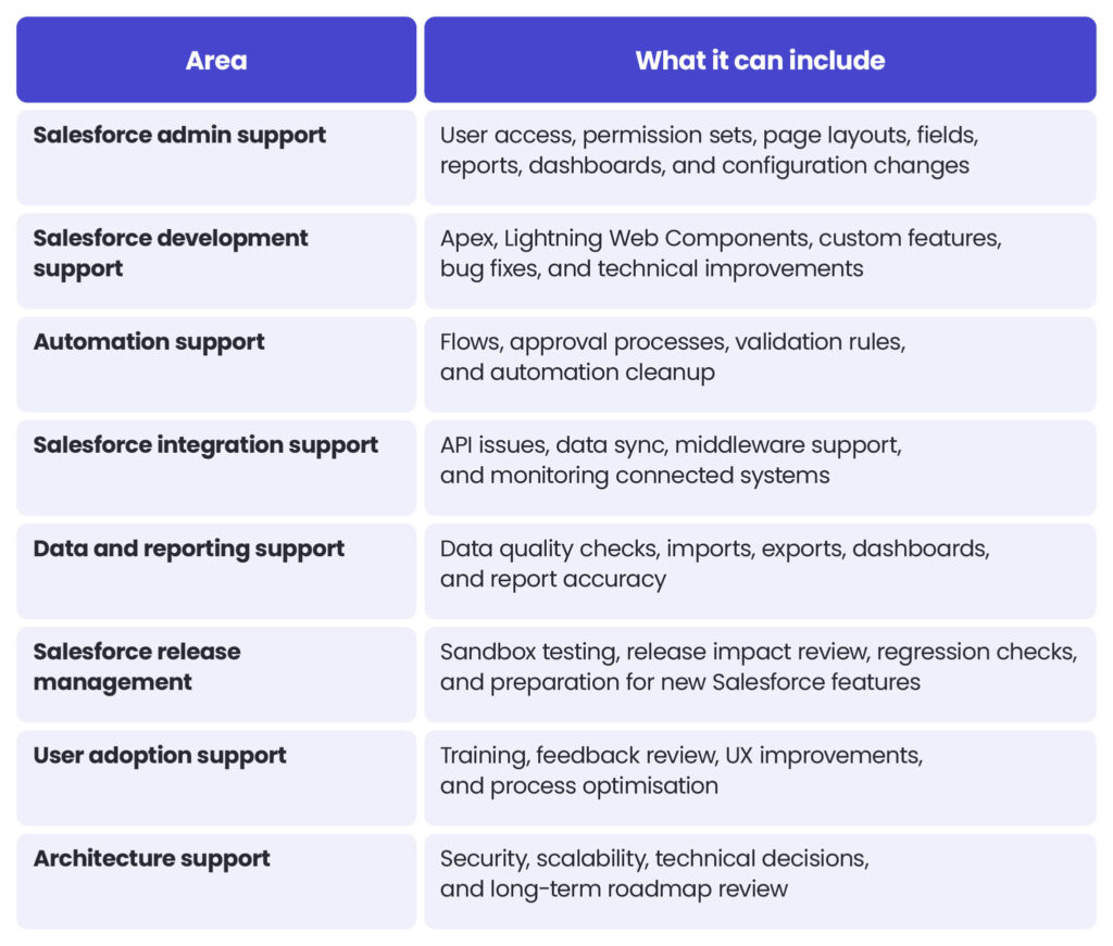 What can be included in Salesforce managed services