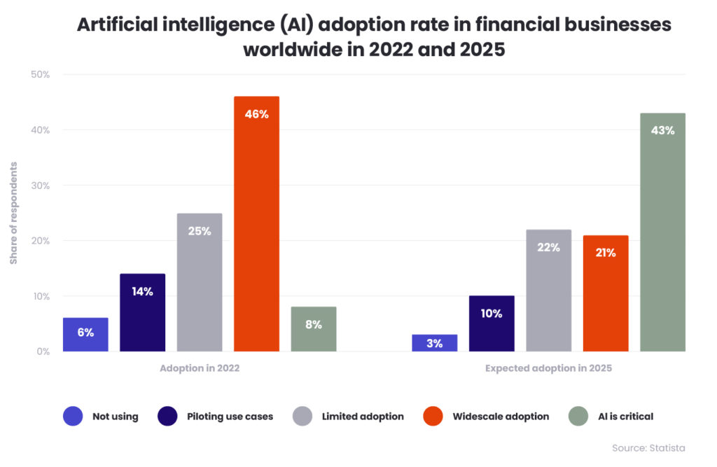 AI in finance adoption diagram