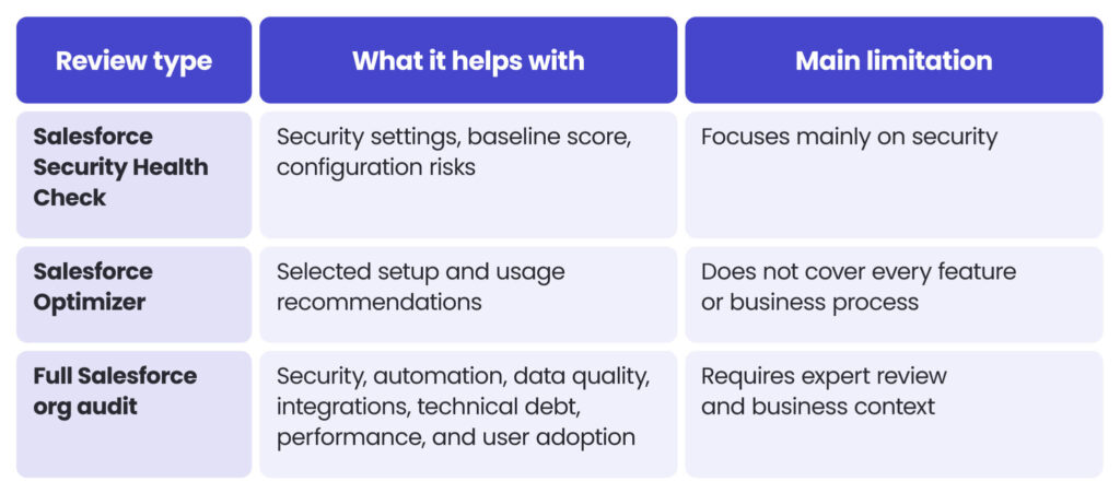 Salesforce Health check VS Org Audit