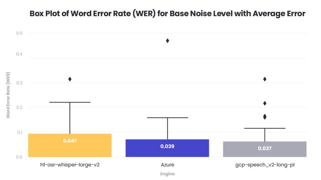AI voicebots - noise level graph