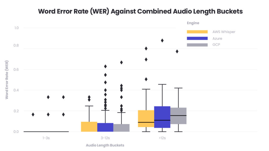 AI voicebots - word error rate graph