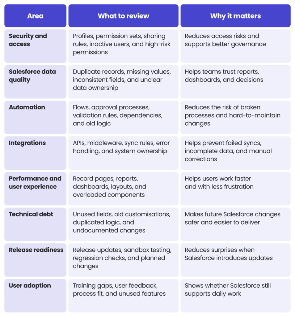 What Salesforce health check include