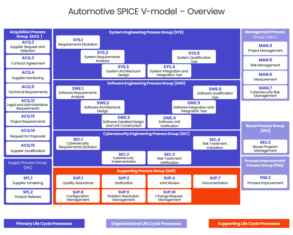 Automotive SPICE V-model overview