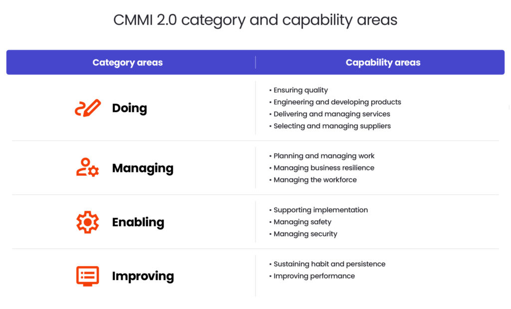 CMMI 2.0 category and capability areas