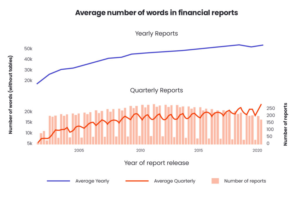 Average number of words in financial reports
