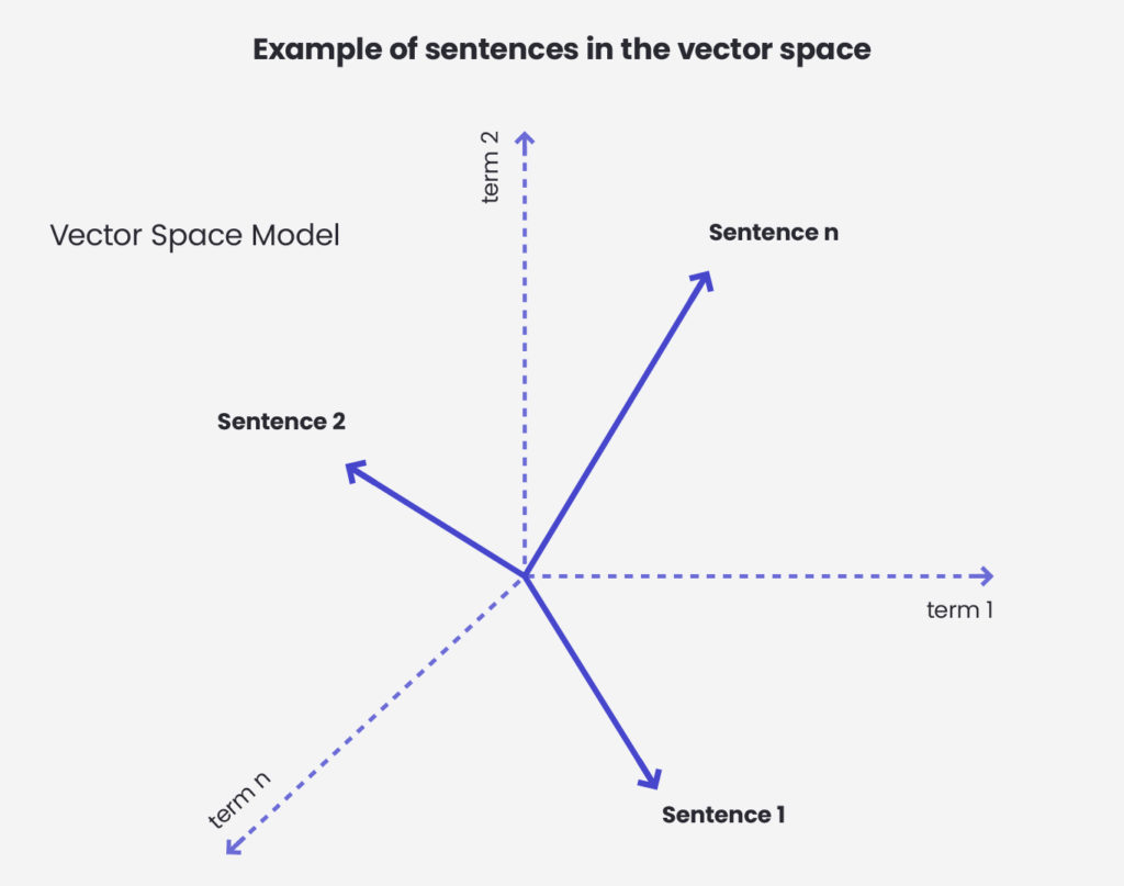 Example of sentences in the vector space