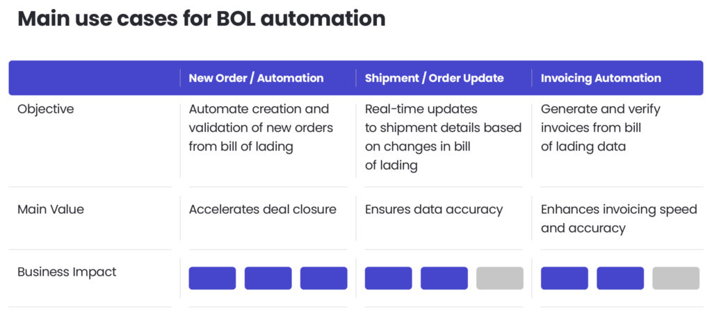 Main use cases for BOL automation