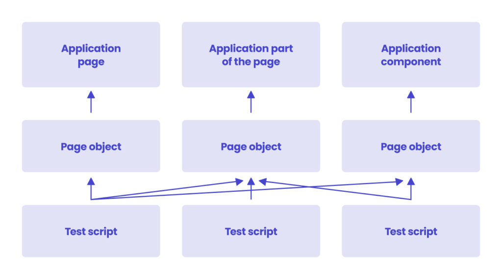 Page Object Model diagram