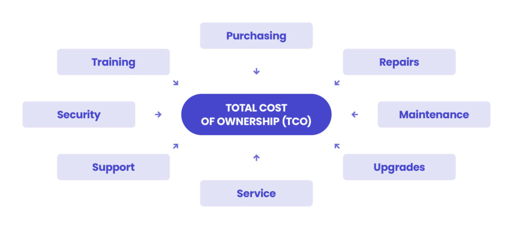  Cost components of Total Cost of Ownership