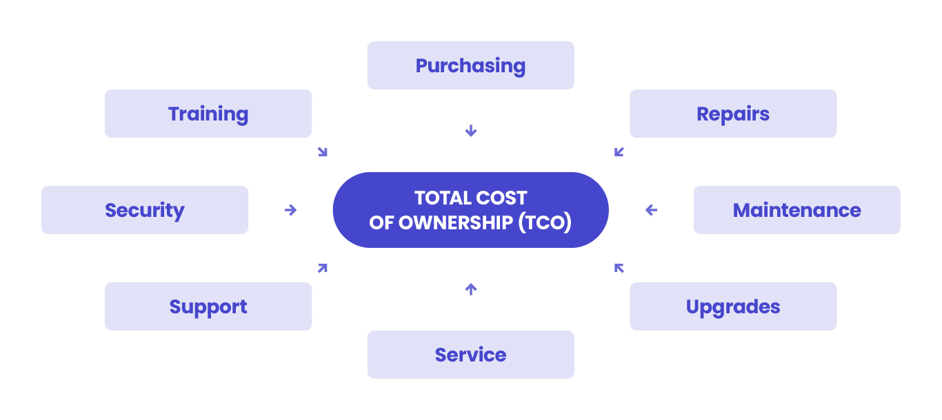 Steps to help you reduce TCO and optimise costs in the cloud - Spyrosoft