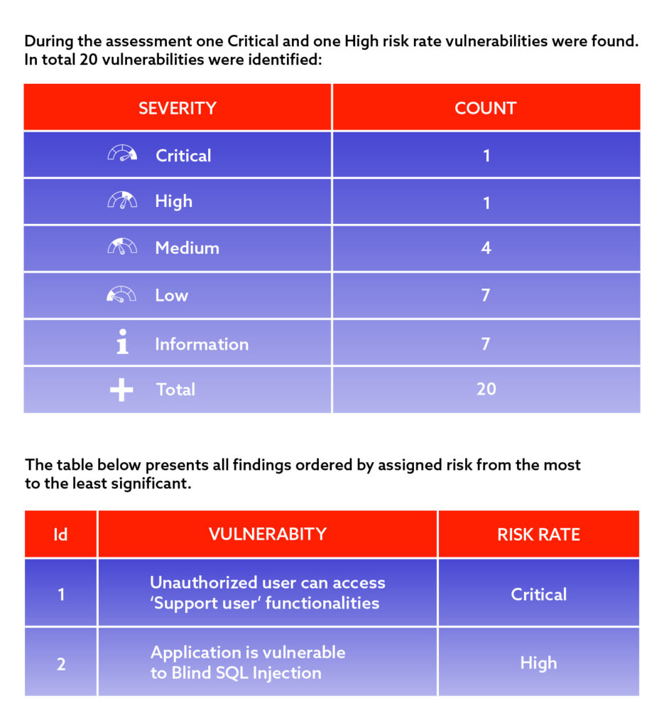 A table presenting a Penetration testing report sample.
