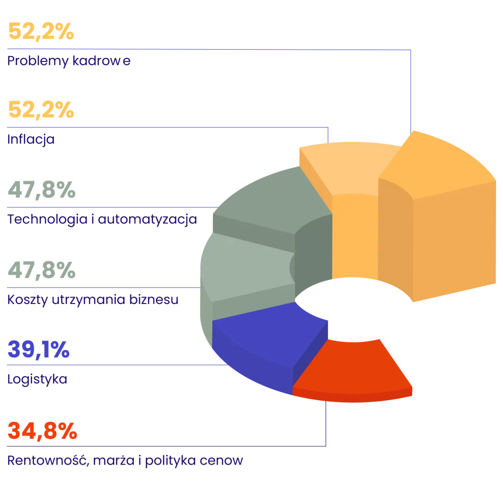 wyzwania ecommerce wykres pl