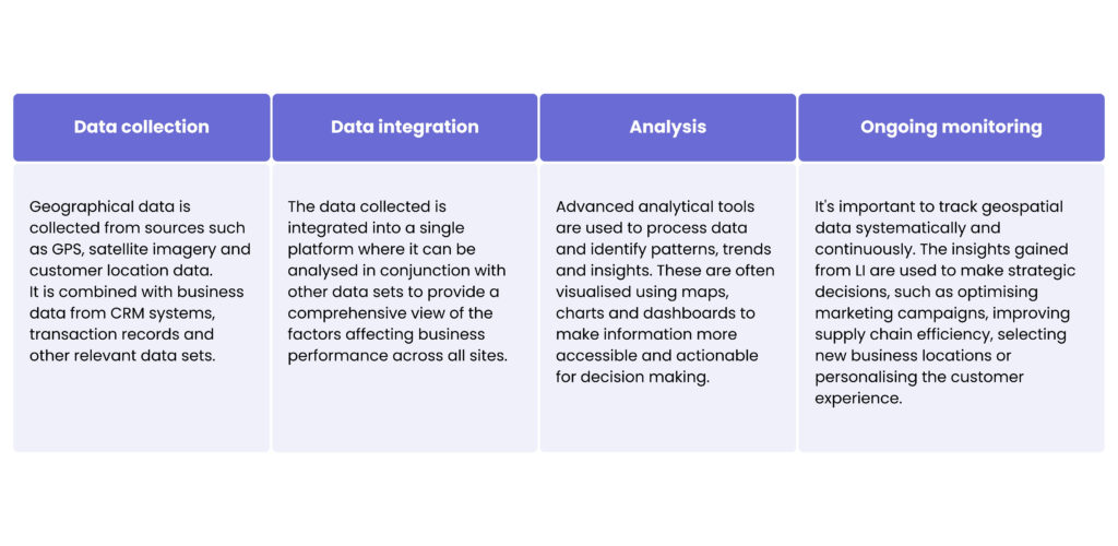 location intelligence technology process