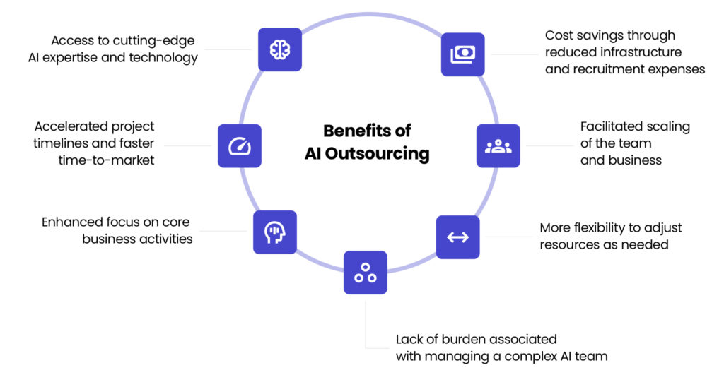 Why is investing in an outsourced AI hub a good idea?_ Benefits of AI Outsourcing