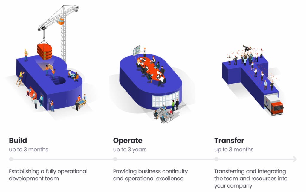 BOT timeline_ Establishing an external AI centre with the BOT engagement model