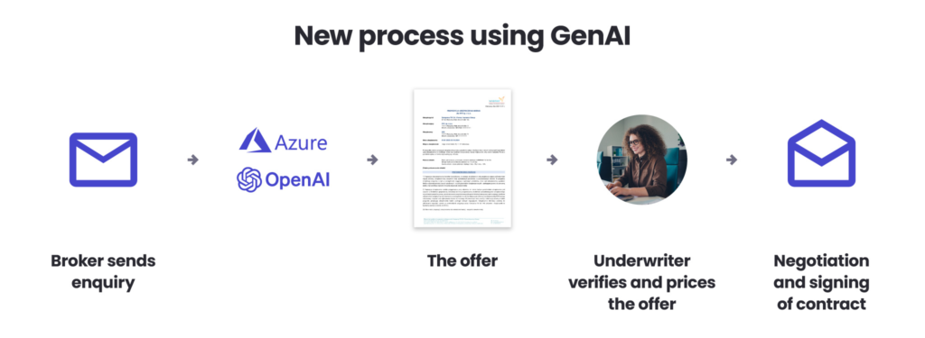 Compensa New process using GenAl