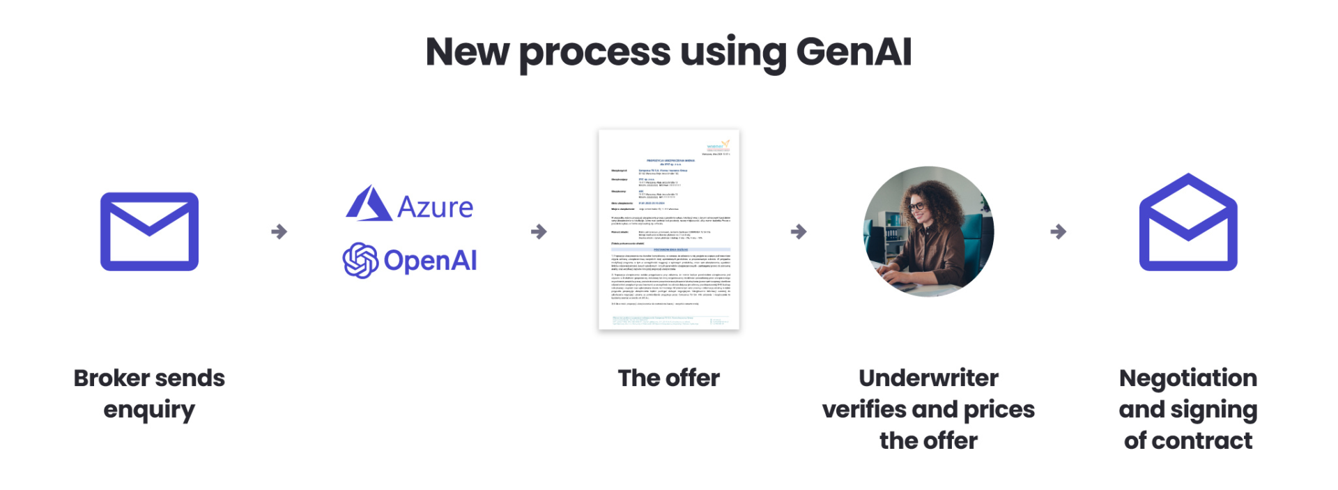 Corporate offer processing with AI automation algorithms