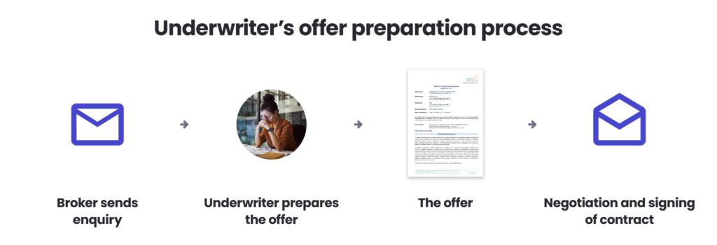 Compensa Underwriter's offer preparation process