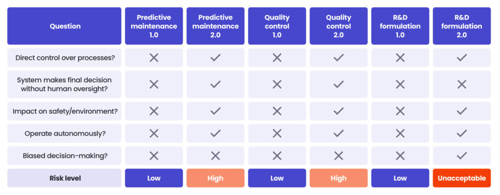 Chemicals EU AI Act risk table