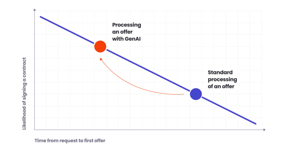 Compensa solution impact graph