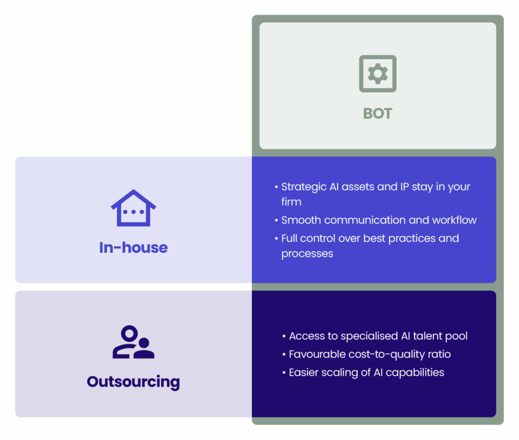 Establishing an external AI centre with the BOT engagement model_ BOT combines top benefits of In-house and Outsourcing