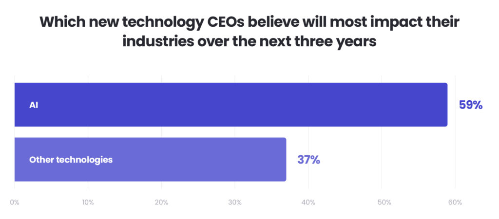 Establishing an external AI centre with the BOT engagement model_ Graph: AI's impact on businesses according to CEOs