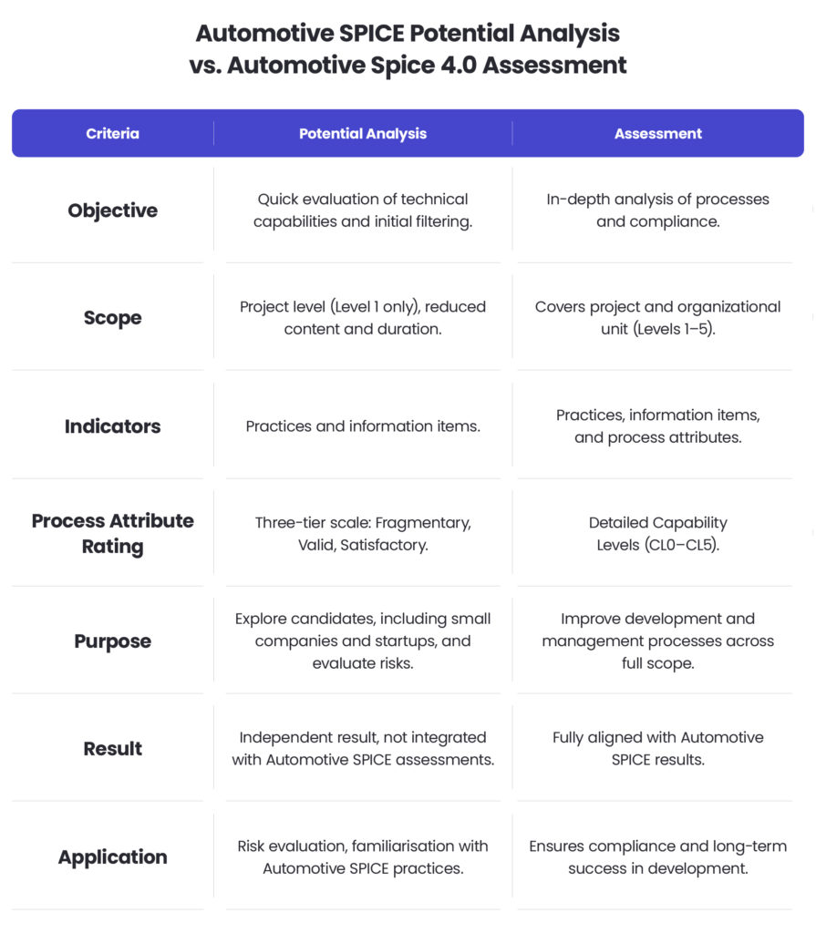 Automotive SPICE Potential Analysis vs. Automotive Spice 4.0 Assessment