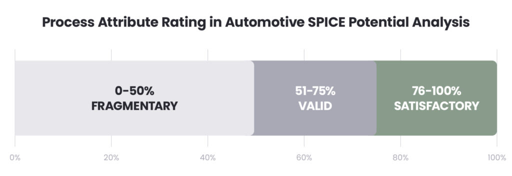 Process Attribute Rating in Automotive SPICE Potential Analysis