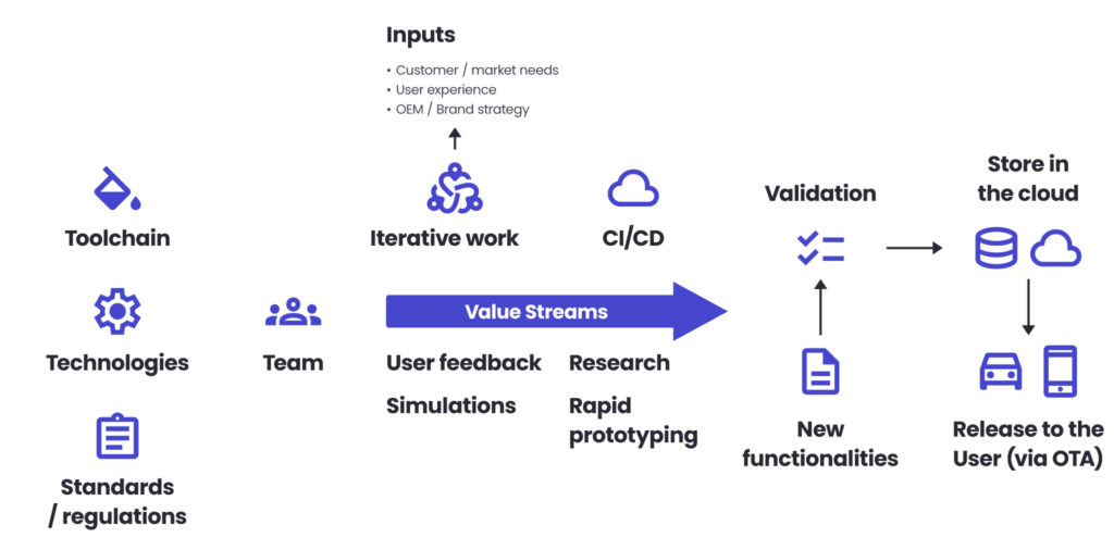 Integrating advanced driver assistance systems into rapid prototyping