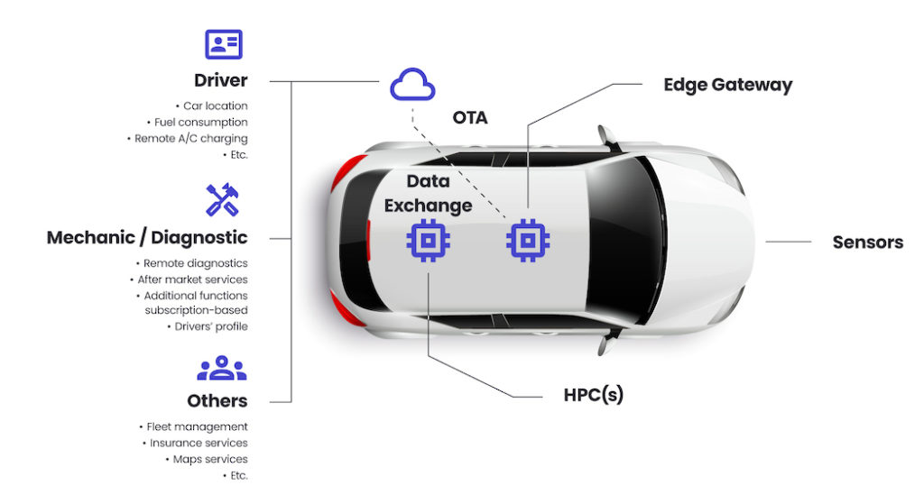 Software Defined Vehicles Spyrosoft