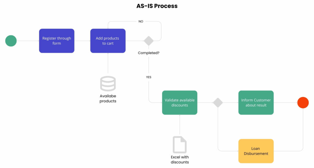 AS-IS Process -The value of the discovery phase in software development