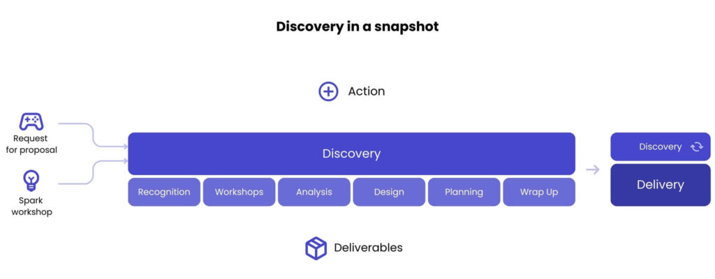 Discovery in a snapshot_The value of the discovery phase in software development