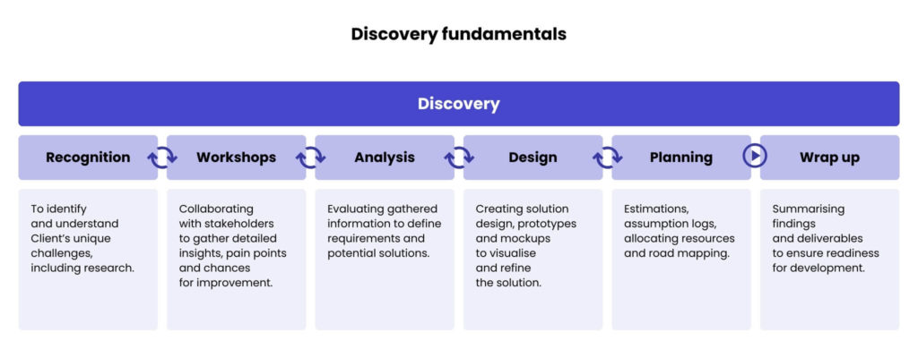 Discovery stage fundamentals_The value of the discovery phase in software development