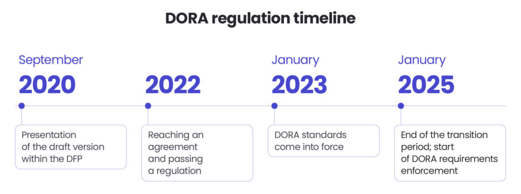 DORA regulation timeline_Ensuring DORA compliance with comprehensive technology services