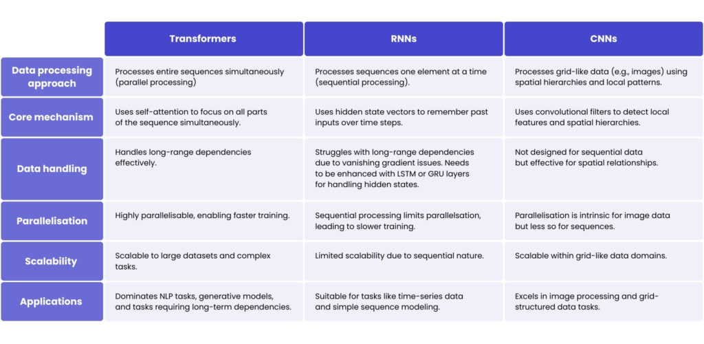 How are transformers different from other neural network architectures 