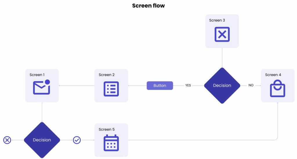 Screen folow_The value of the discovery phase in software development