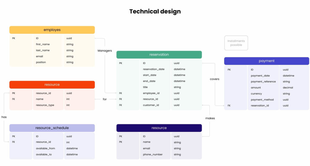 Technical design_The value of the discovery phase in software development