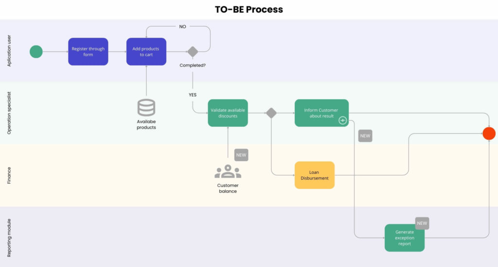 TO-BE Process_The value of the discovery phase in software development