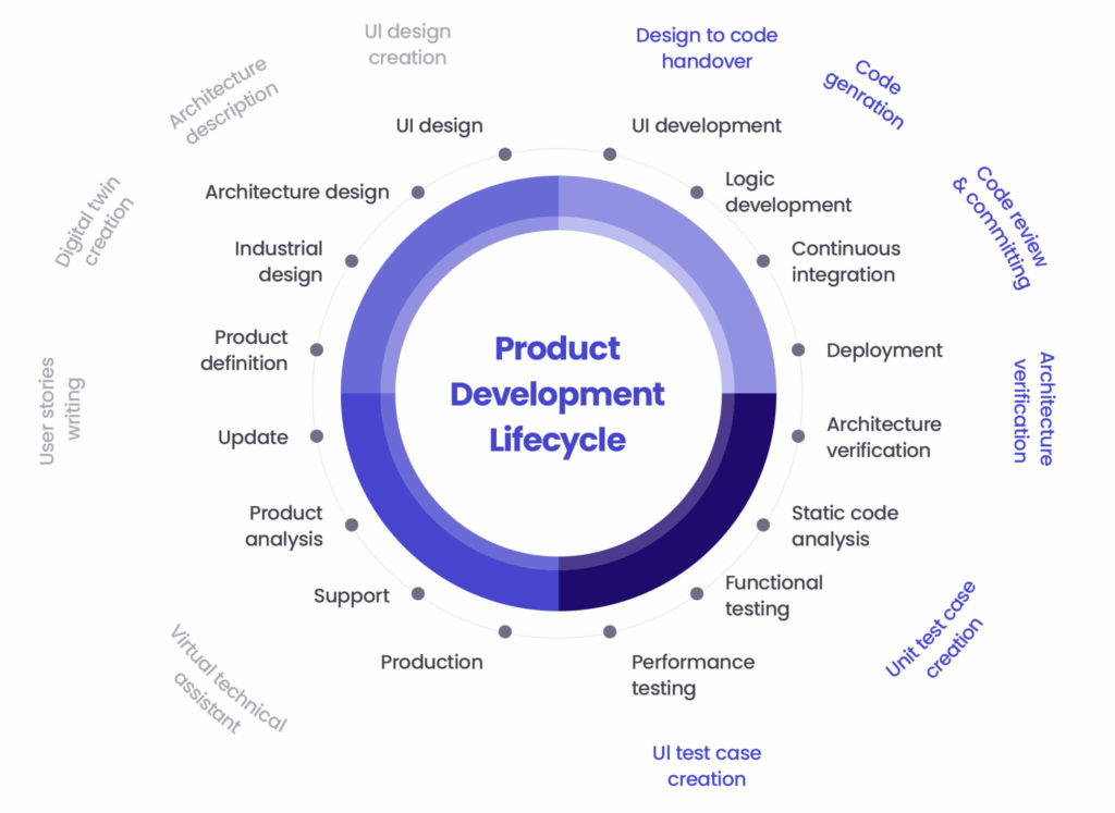 HMI AI in product development diagram