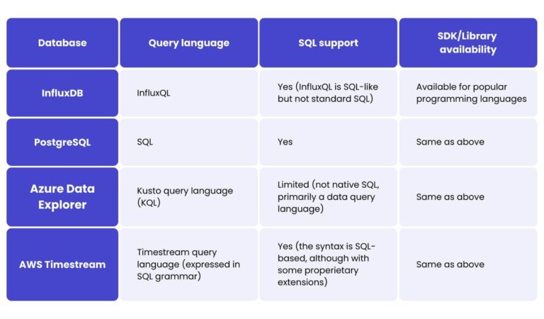 Time Series Databases Table Example Choosing the best time-series database for your IoT needs – a ...