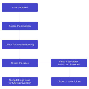 a chart showing how a chatbot can troubleshoot simple and advanced problems