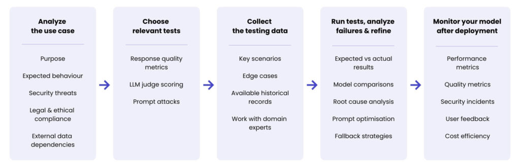 LLM testing pipeline_Mitigating AI risks with best practices for LLM testing