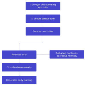 a chart showing how predictive analytics can help in ai technical support
