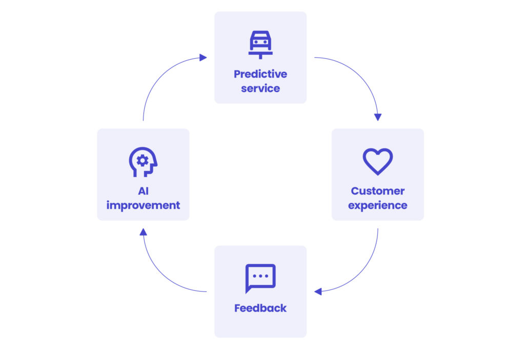 client loyalty feedback loop
