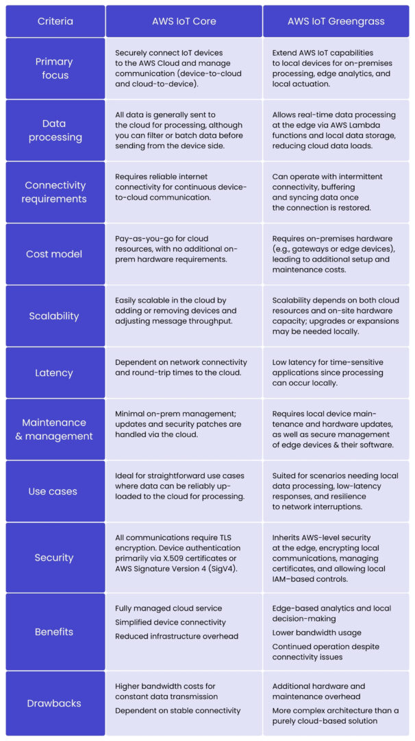 How AWS IoT solutions deliver real business savings and boost ROI ...