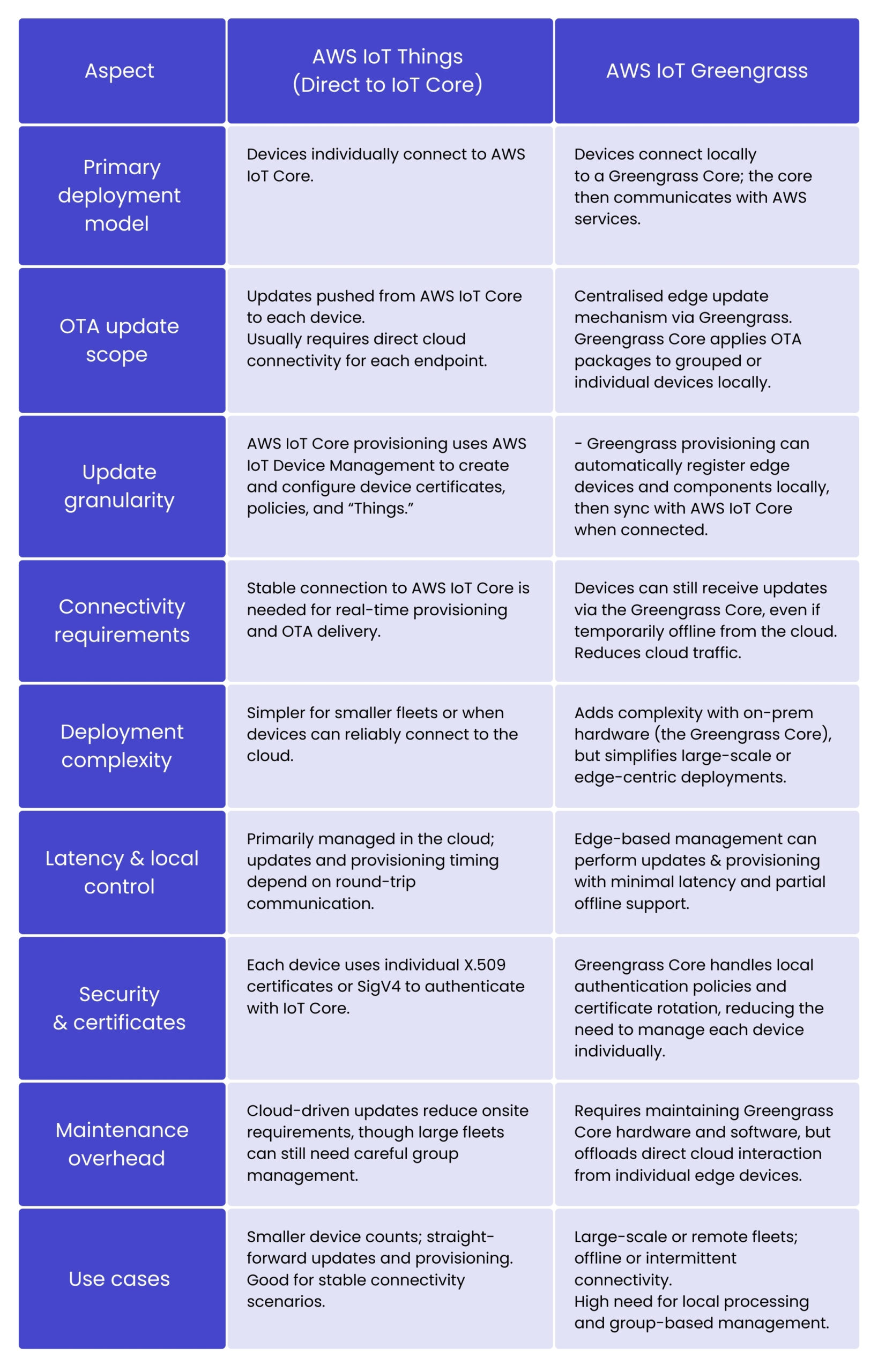 Cloud and edge approaches to enhance IoT device management