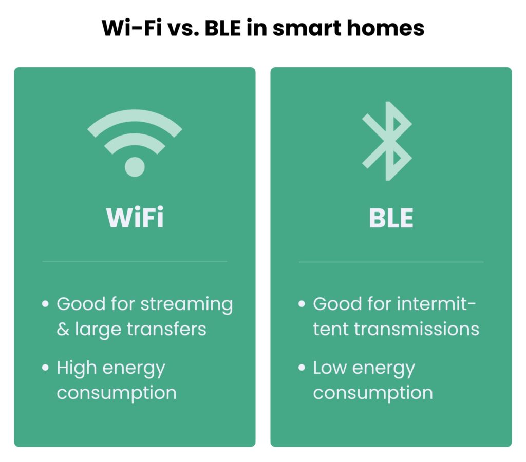iot protocols wifi vs ble