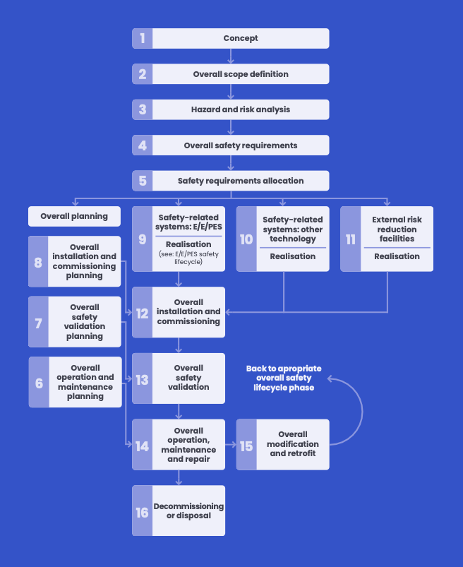 IEC 61508: A comprehensive guide to functional safety with FAQ