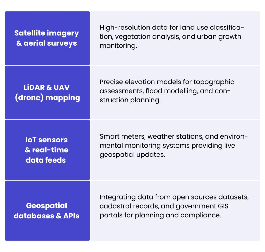 Data acquisition and integration